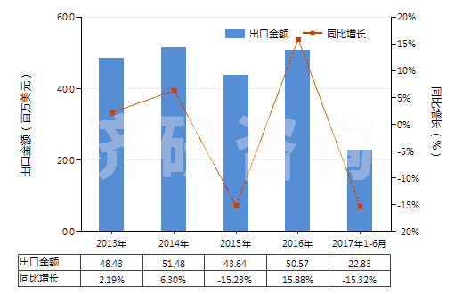 2013-2017年6月中國(guó)硫化黑及以其為基本成分的制品(硫化黑即硫化青)(HS32041911)出口總額及增速統(tǒng)計(jì)